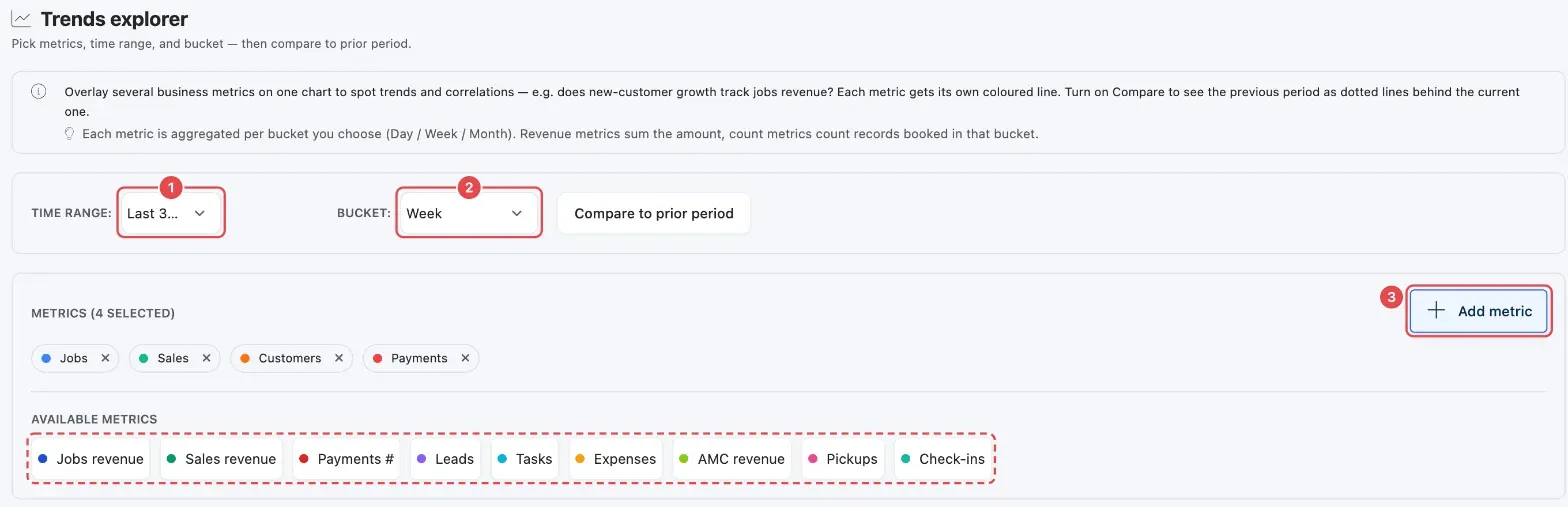 The Trends explorer with the time range (1), the bucket (2) and the Add metric list (3)