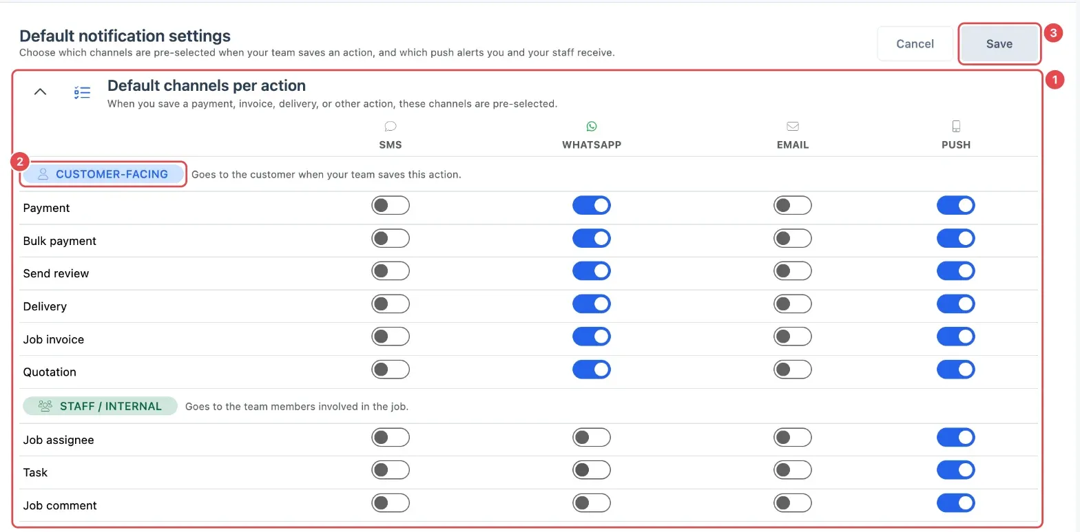 Default notification settings: the table of channels per action (1), the Customer-facing group (2) and the Save button (3)
