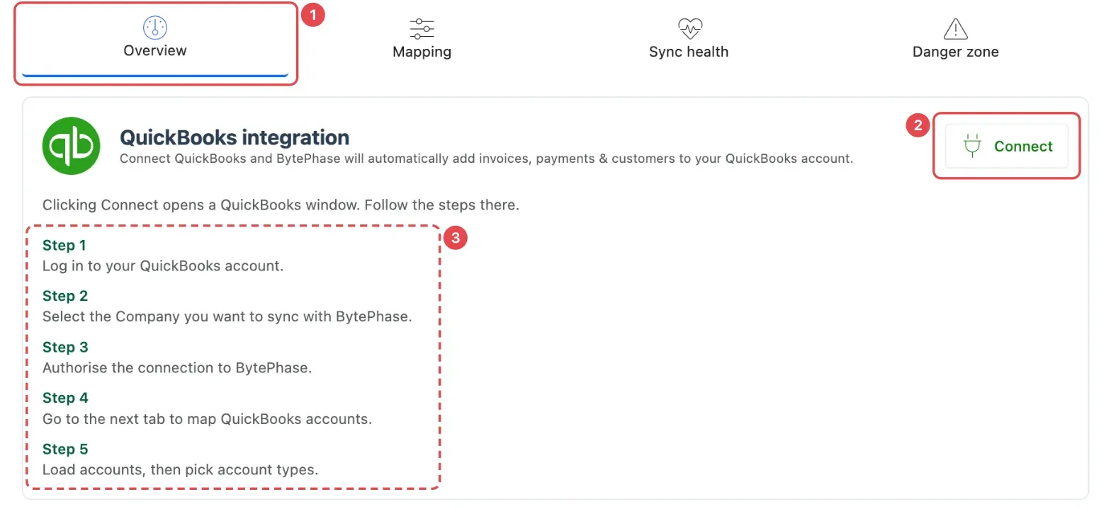 The QuickBooks integration page on the Overview tab (1), with the Connect button (2) and the five setup steps (3)