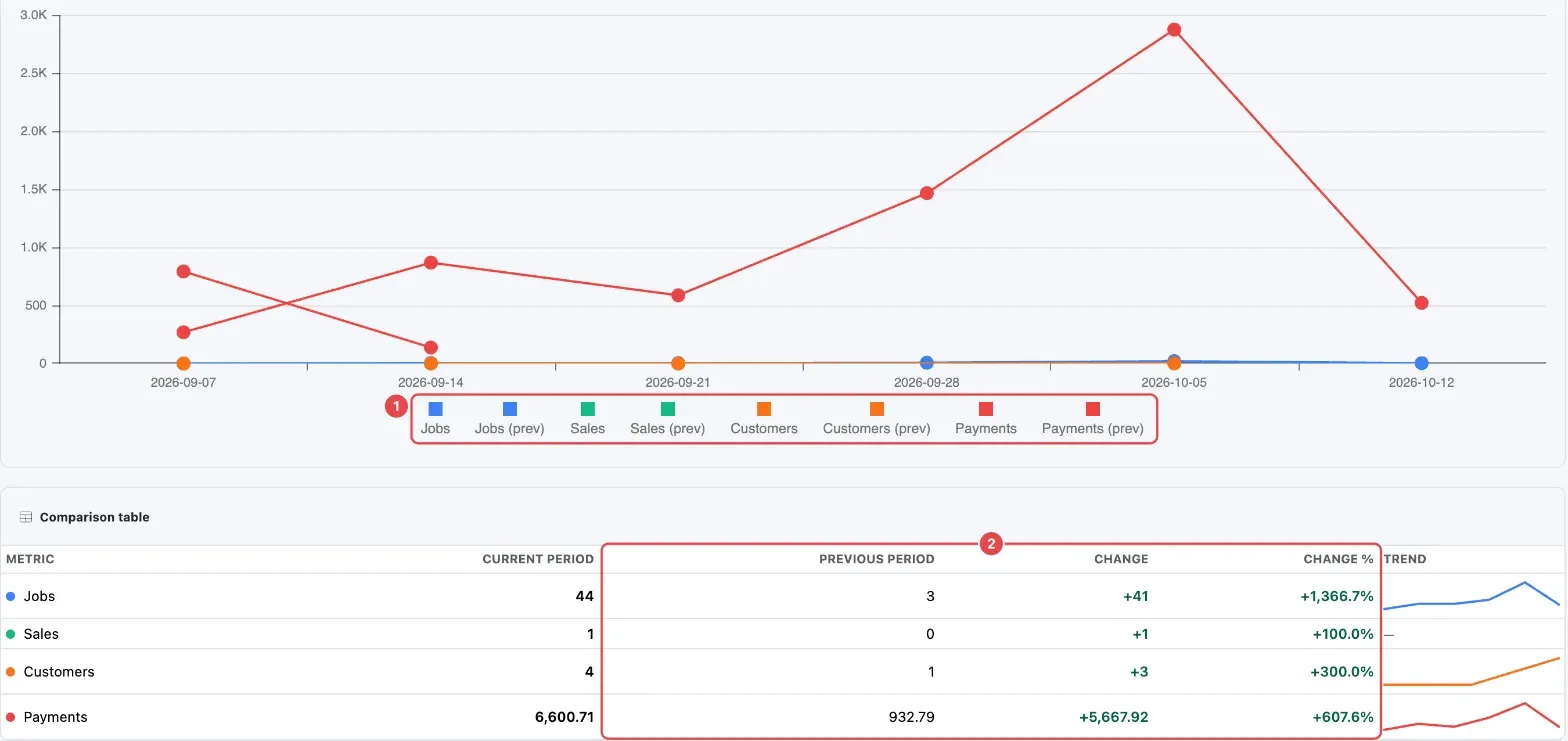 The Metric trend chart with earlier-period lines (1) and the Comparison table with change columns (2)