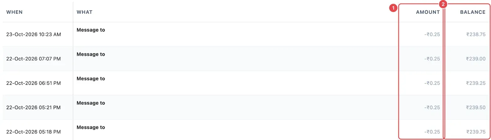 The statement: each message with the amount taken (1) and the balance after it (2)