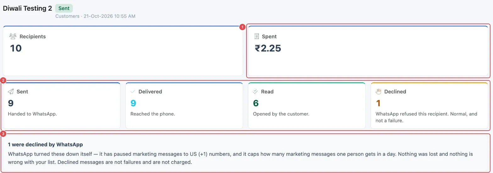 A campaign report: Spent (1), the Sent, Delivered, Read and Declined tiles (2), and the note about declined messages (3)